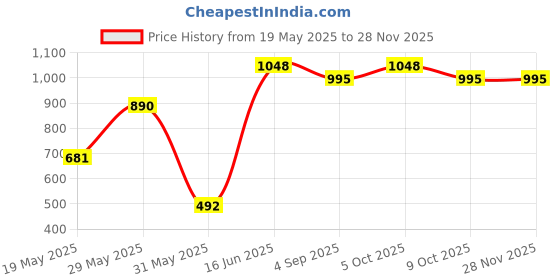 myntra.com SUAVIS Set Of 2 Long Lasting Lipstick - Red Flame - 106 & Kajal Black - 401 suavis Price History Graph from 19 May 2025 to 24 Nov 2025