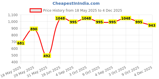 myntra.com SUAVIS Set Of 2 Long Lasting Lipstick Rose-Splash - 108 & Kajal Black - 401 suavis Price History Graph from 18 May 2025 to 4 Dec 2025