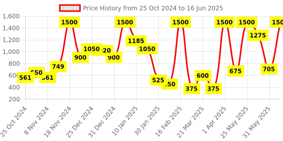 myntra.com SUAVIS Set Of 2 Matte Cream Bullet Lipstick 101 Rose & Shine And 106 Red Flame - 8 ml Each suavis Price History Graph from 25 Oct 2024 to 16 Jun 2025