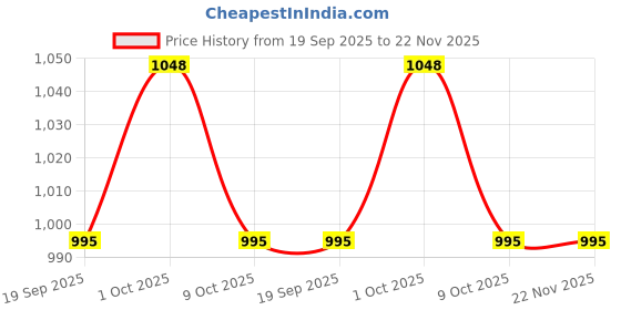 myntra.com SUAVIS Set Of 2 Matte Liquid Lipstick - Candy Blush 208 With Infinite Kajal - Black suavis Price History Graph from 19 Sep 2025 to 22 Nov 2025