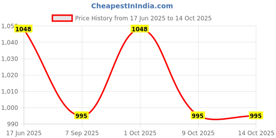 myntra.com SUAVIS Set Of 2 Matte Liquid Lipstick - Cinnamon Nude 207 With Infinite Kajal - Black suavis Price History Graph from 17 Jun 2025 to 13 Oct 2025