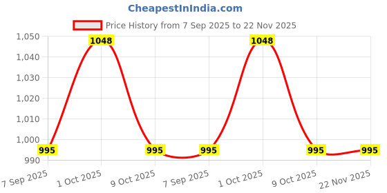 myntra.com SUAVIS Set Of 2 Matte Liquid Lipstick - Cuppucino 203 With Infinite Kajal - Black suavis Price History Graph from 7 Sep 2025 to 22 Nov 2025