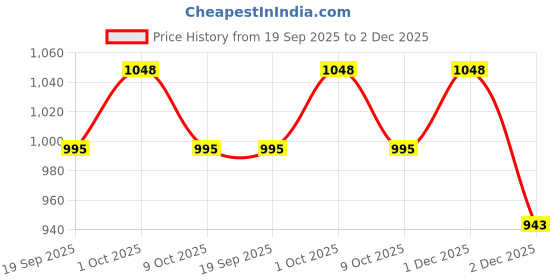 myntra.com SUAVIS Set Of 2 Matte Liquid Lipstick - Queen Bee 211 With Infinite Kajal - Black suavis Price History Graph from 19 Sep 2025 to 1 Dec 2025