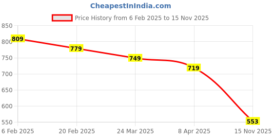 myntra.com SUBAGI FASHION Floral Print Fit & Flare Dress subagi fashion Price History Graph from 6 Feb 2025 to 15 Nov 2025