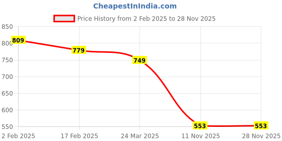 myntra.com SUBAGI FASHION Floral Print Fit & Flare Midi Dress subagi fashion Price History Graph from 2 Feb 2025 to 28 Nov 2025