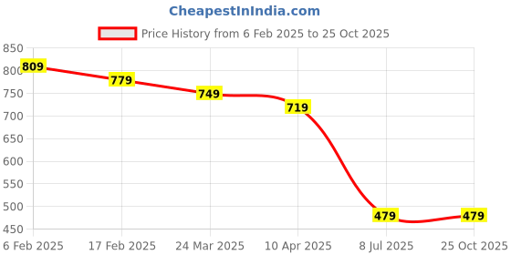 myntra.com SUBAGI FASHION Women Floral Print Fit & Flare Dress subagi fashion Price History Graph from 6 Feb 2025 to 24 Oct 2025