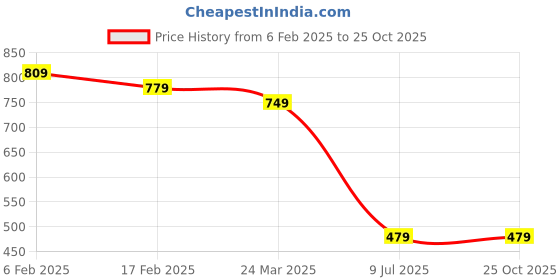 myntra.com SUBAGI FASHION Women Floral Printed Cotton Empire Midi Dress subagi fashion Price History Graph from 6 Feb 2025 to 24 Oct 2025