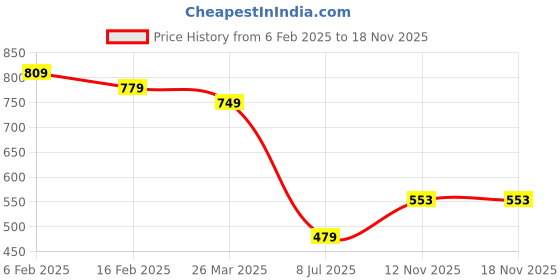 myntra.com SUBAGI FASHION Women Floral Printed Fit & Flare Midi Dress subagi fashion Price History Graph from 6 Feb 2025 to 18 Nov 2025