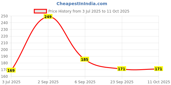 myntra.com Subaxo All In One Pure Herb Shampoo - 120 ml subaxo Price History Graph from 3 Jul 2025 to 10 Oct 2025