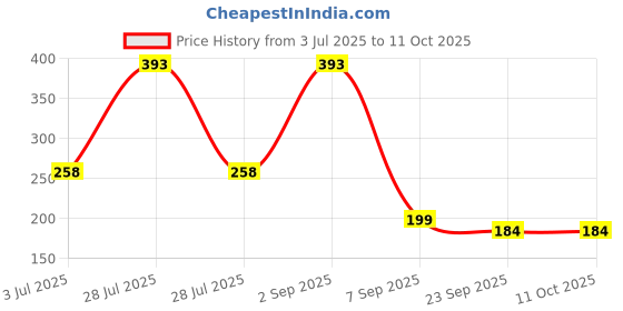 myntra.com Subaxo All In One Pure Herb Shampoo - 200 ml subaxo Price History Graph from 3 Jul 2025 to 11 Oct 2025