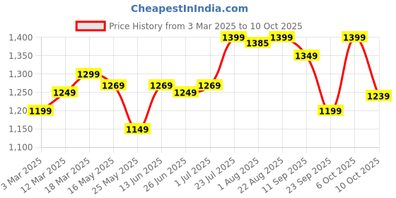 myntra.com SUBEA By Decathlon Anti-Fog SwimmingGoggle decathlon Price History Graph from 3 Mar 2025 to 10 Oct 2025