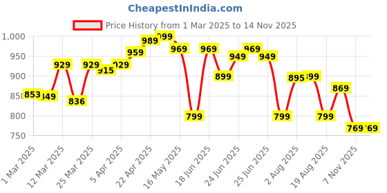 myntra.com SUBEA By Decathlon Dry Diving Snorkel With Drytop Valve System 100 Dry Top decathlon Price History Graph from 1 Mar 2025 to 13 Nov 2025