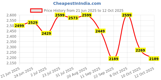 myntra.com SUBEA By Decathlon Easybreath Aquatic Surface Mask decathlon Price History Graph from 21 Jun 2025 to 12 Oct 2025