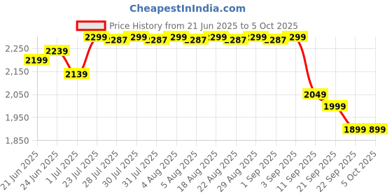 myntra.com SUBEA By Decathlon Easybreath Aquatic Surface Mask decathlon Price History Graph from 21 Jun 2025 to 5 Oct 2025