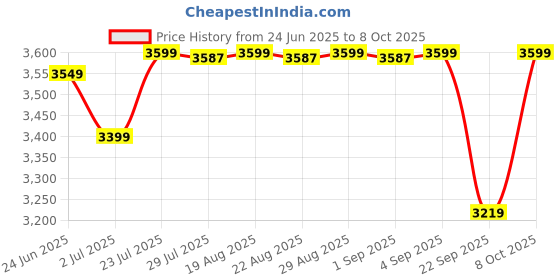 myntra.com SUBEA By Decathlon Underwater Snorkelling Mask Easybreath decathlon Price History Graph from 24 Jun 2025 to 8 Oct 2025