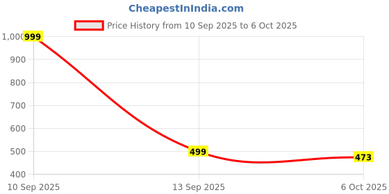 myntra.com SUBH BANGLES Gold-Plated Artificial Stones Studded Geometric Design Jewellery Set subh bangles Price History Graph from 10 Sep 2025 to 6 Oct 2025