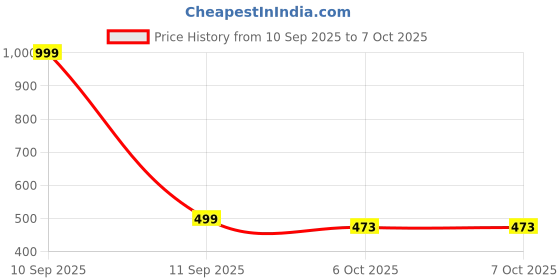 myntra.com SUBH BANGLES Gold-Plated Artificial Stones Studded Jewellery Set subh bangles Price History Graph from 10 Sep 2025 to 7 Oct 2025