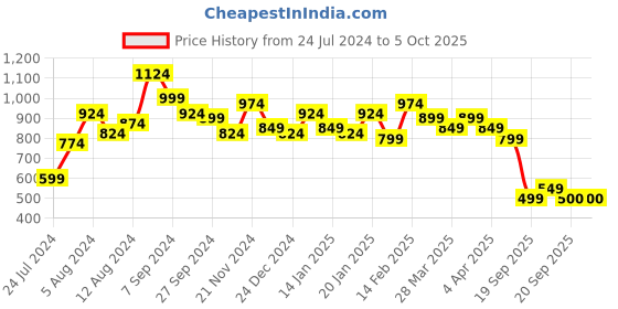 myntra.com Subh LAXMI Embroidered Regular Mirror Work Straight Kurta with Trousers subh laxmi Price History Graph from 24 Jul 2024 to 5 Oct 2025