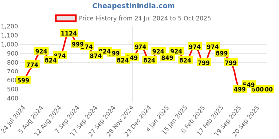myntra.com Subh LAXMI Embroidered Regular Mirror Work Straight Kurta with Trousers subh laxmi Price History Graph from 24 Jul 2024 to 4 Oct 2025