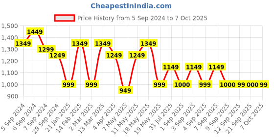 myntra.com Subh LAXMI Ethnic Motifs Embroidered Kurta with Trousers & Dupatta subh laxmi Price History Graph from 5 Sep 2024 to 7 Oct 2025