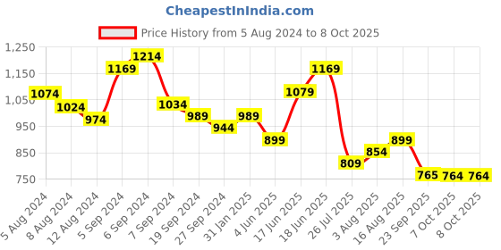 myntra.com Subh LAXMI Ethnic Motifs Printed Regular Kurta With Trousers subh laxmi Price History Graph from 5 Aug 2024 to 7 Oct 2025