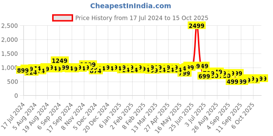 myntra.com Subh LAXMI Floral Embroidered Round Neck Regular Straight Kurta With Trousers & Dupatta subh laxmi Price History Graph from 17 Jul 2024 to 14 Oct 2025