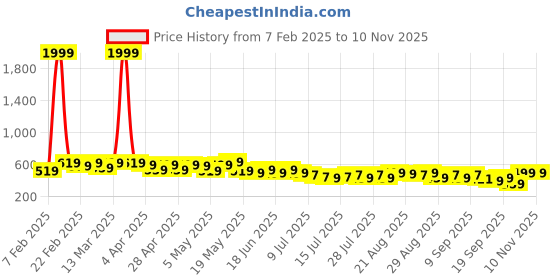 myntra.com Subh LAXMI Floral Print Cotton Top subh laxmi Price History Graph from 7 Feb 2025 to 9 Nov 2025