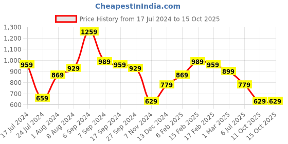 myntra.com Subh LAXMI Floral Printed A-Line Kurta with Trouser subh laxmi Price History Graph from 17 Jul 2024 to 15 Oct 2025