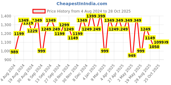 myntra.com Subh LAXMI Floral Printed Gotta Patti Kurta With Trousers & Dupatta subh laxmi Price History Graph from 4 Aug 2024 to 28 Oct 2025