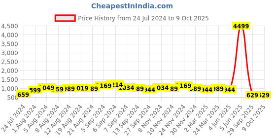 myntra.com Subh LAXMI Floral Printed Mirror Work Anarkali Kurta with Trousers subh laxmi Price History Graph from 24 Jul 2024 to 9 Oct 2025