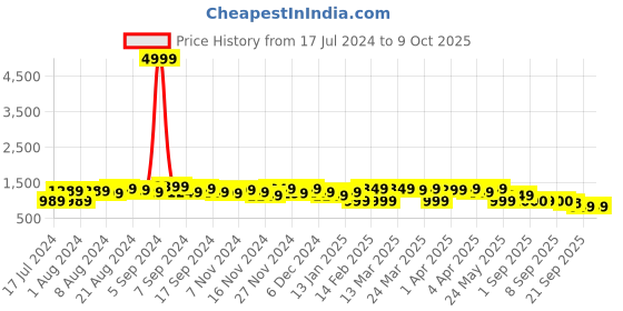 myntra.com Subh LAXMI Floral Printed Mirror Work Detailed Anarkali Kurta & Trouser With Dupatta subh laxmi Price History Graph from 17 Jul 2024 to 8 Oct 2025