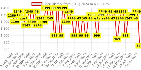 myntra.com Subh LAXMI Floral Printed Regular Mirror Work Kurta with Trousers & Dupatta subh laxmi Price History Graph from 5 Aug 2024 to 4 Jul 2025