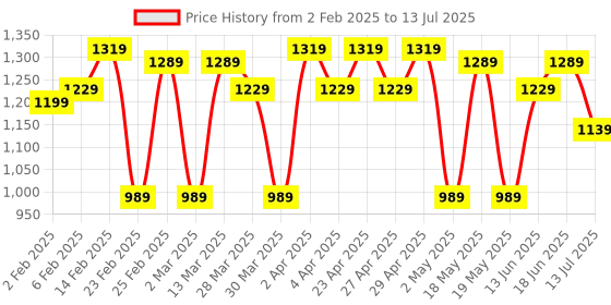 myntra.com Subh LAXMI Floral Printed Regular Mirror Work Straight Kurta with Trousers & With Dupatta subh laxmi Price History Graph from 2 Feb 2025 to 13 Jul 2025