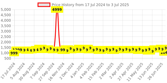 myntra.com Subh LAXMI Floral Printed Thread Work A-Line Kurta With Trousers & Dupatta subh laxmi Price History Graph from 17 Jul 2024 to 3 Jul 2025