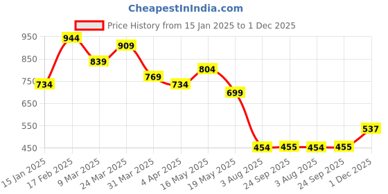 myntra.com Subh LAXMI Mandarin Collar A Line Kurta subh laxmi Price History Graph from 15 Jan 2025 to 1 Dec 2025