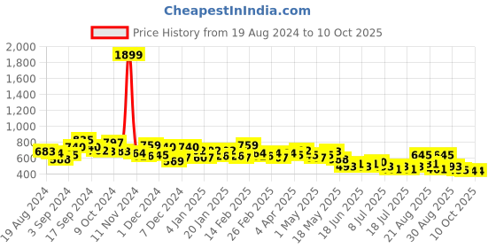 myntra.com Subh LAXMI Printed A-Line Midi Dress subh laxmi Price History Graph from 19 Aug 2024 to 10 Oct 2025