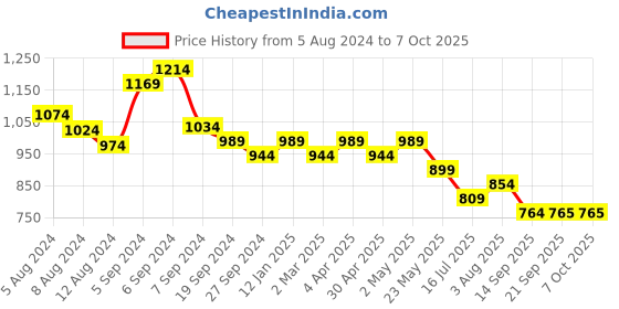 myntra.com Subh LAXMI Printed Regular Kurta with Trousers subh laxmi Price History Graph from 5 Aug 2024 to 7 Oct 2025