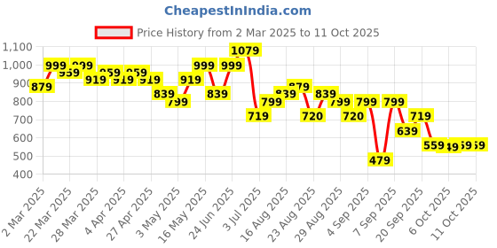 myntra.com Subh LAXMI Striped Pure Cotton Mandarin Collar A-Line Kurta With Trousers subh laxmi Price History Graph from 2 Mar 2025 to 11 Oct 2025