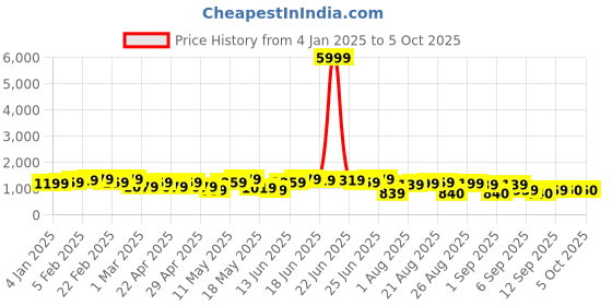 myntra.com Subh LAXMI Women Ethnic Motifs Printed Regular Kurta with Palazzos & With Dupatta subh laxmi Price History Graph from 4 Jan 2025 to 5 Oct 2025