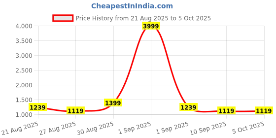 myntra.com Subh LAXMI Women Floral Printed Kurta with Churidar & Dupatta subh laxmi Price History Graph from 21 Aug 2025 to 4 Oct 2025