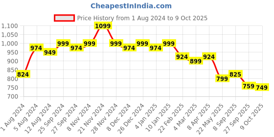 myntra.com Subh LAXMI Yoke Design Embroidered Straight Kurta With Trousers & Dupatta subh laxmi Price History Graph from 1 Aug 2024 to 9 Oct 2025