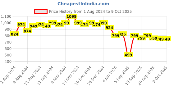 myntra.com Subh LAXMI Yoke Design Embroidered Straight Kurta With Trousers & Dupatta subh laxmi Price History Graph from 1 Aug 2024 to 9 Oct 2025