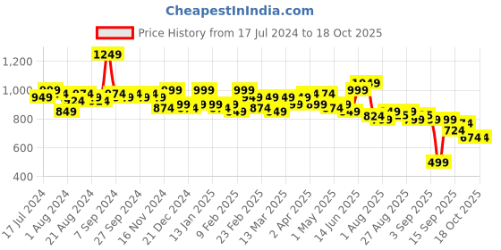 myntra.com Subh LAXMI Yoke Design Mandarin Collar Straight Kurta With Sharara subh laxmi Price History Graph from 17 Jul 2024 to 18 Oct 2025