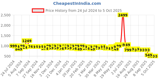 myntra.com Subh LAXMI Yoke Design Mandarin Collar Straight Kurta With Sharara subh laxmi Price History Graph from 24 Jul 2024 to 4 Oct 2025