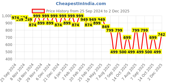 myntra.com Subh LAXMI Yoke Design Mandarin Collar Straight Kurta With Sharara subh laxmi Price History Graph from 25 Sep 2024 to 2 Dec 2025