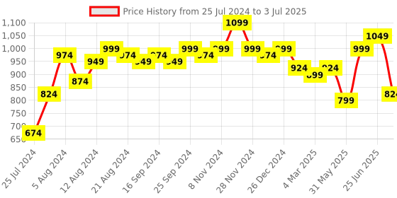 myntra.com Subh LAXMI Yoke Design Regular Mirror Work Straight Kurta with Trousers & Dupatta subh laxmi Price History Graph from 25 Jul 2024 to 3 Jul 2025