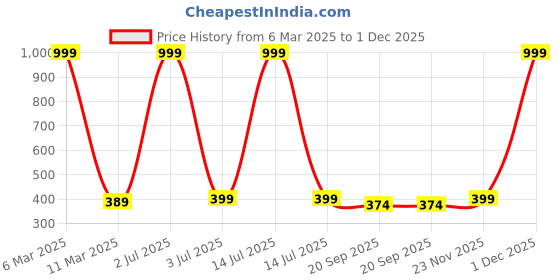 myntra.com SUBHAGALANKAR Circular Studs Earrings subhagalankar Price History Graph from 6 Mar 2025 to 1 Dec 2025