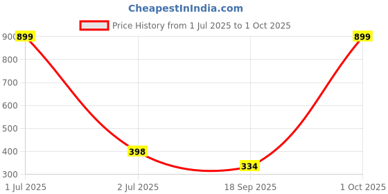 myntra.com SUBHAGALANKAR Contemporary Hoop Earrings subhagalankar Price History Graph from 1 Jul 2025 to 1 Oct 2025