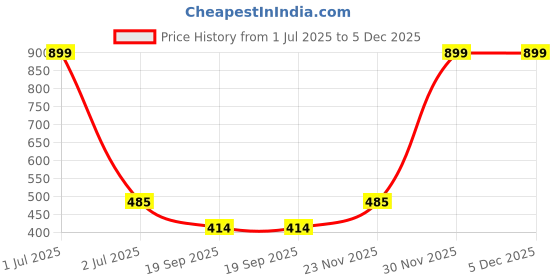 myntra.com SUBHAGALANKAR Contemporary Studs Earrings subhagalankar Price History Graph from 1 Jul 2025 to 5 Dec 2025