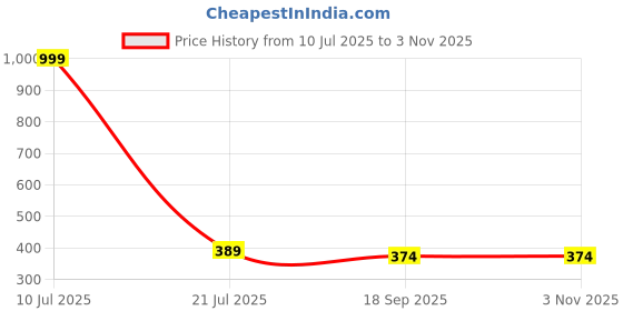 myntra.com SUBHAGALANKAR Contemporary Studs Earrings subhagalankar Price History Graph from 10 Jul 2025 to 2 Nov 2025